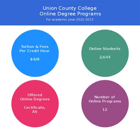 union county college online degrees